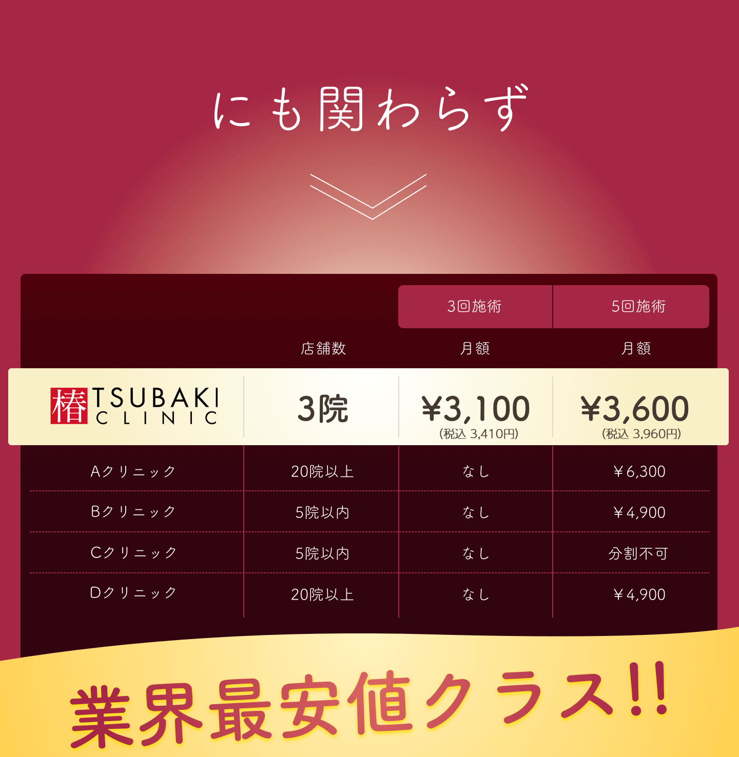 にもかかわらず、業界最安値クラス！椿クリニック：３院、3回施術　月額3,100円、5回施術　月額3,600円