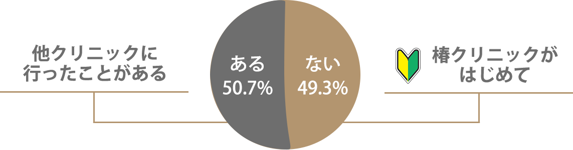 「他クリニックに行ったことがある ある 50.7%」「ない 49.3%」「椿クリニックがはじめて」の円グラフ画像です。