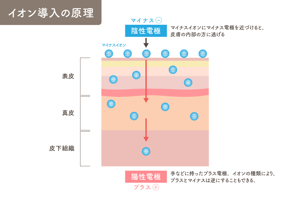 イオン導入の作用