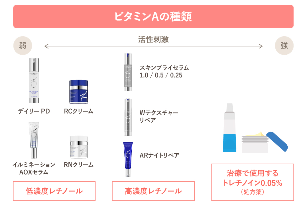 ゼオスキン「セラピューティックプログラム」で使用する製品のビタミンAの種類