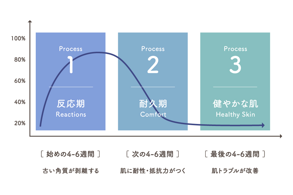 ゼオスキンセラピューティックの肌改善のプロセス