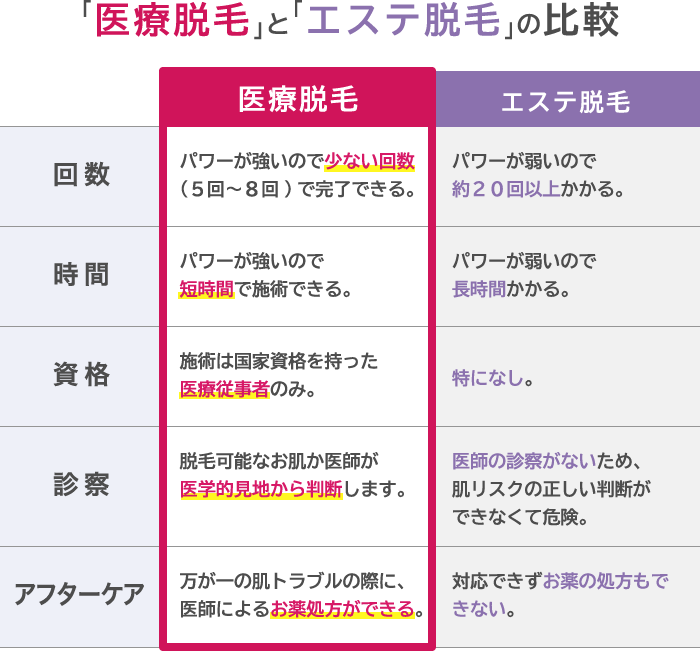 医療脱毛とエステ脱毛の比較