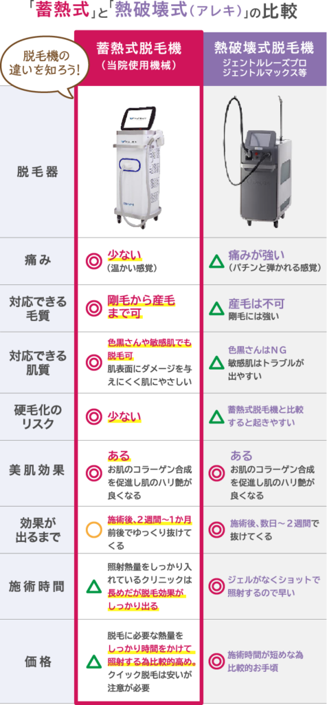 蓄熱式と熱破壊式の比較