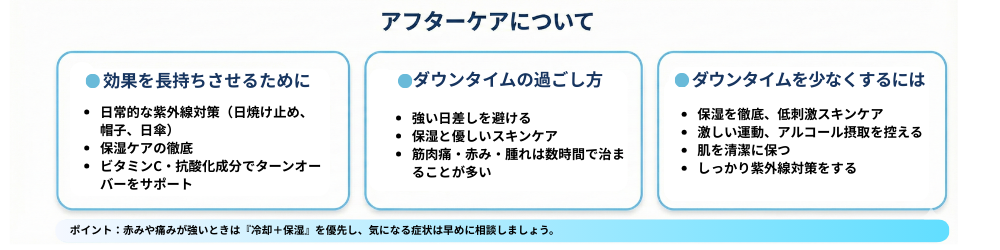 ハイフ施術後のアフターケアのポイント。効果を長持ちさせるための日焼け対策と保湿、ダウンタイム中は強い日差しや刺激を避けること、保湿と低刺激ケアでダウンタイムを軽減する方法をまとめた図。
