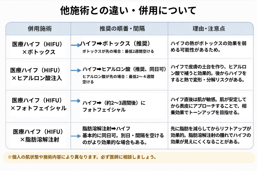 医療ハイフ（HIFU）と他施術の併用に関する一覧表。ボトックス・ヒアルロン酸・フォトフェイシャル・脂肪溶解注射との推奨順序や間隔、注意点（効果低下や変形リスクなど）をまとめている。