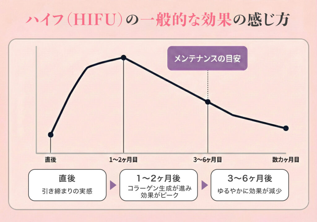 ハイフ（HIFU）の効果の経過を示す図。施術直後は引き締まりを感じ、1〜2か月後にコラーゲン生成が進み効果がピーク、3〜6か月後からゆるやかに減少しメンテナンス時期を迎える。