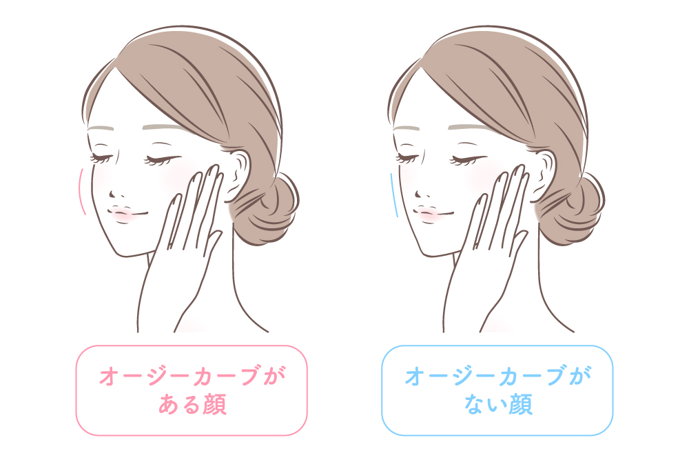 オージーカーブがある丸みのある頬と、オージーカーブがないまっすぐなフェイスラインを比較した顔のイラスト