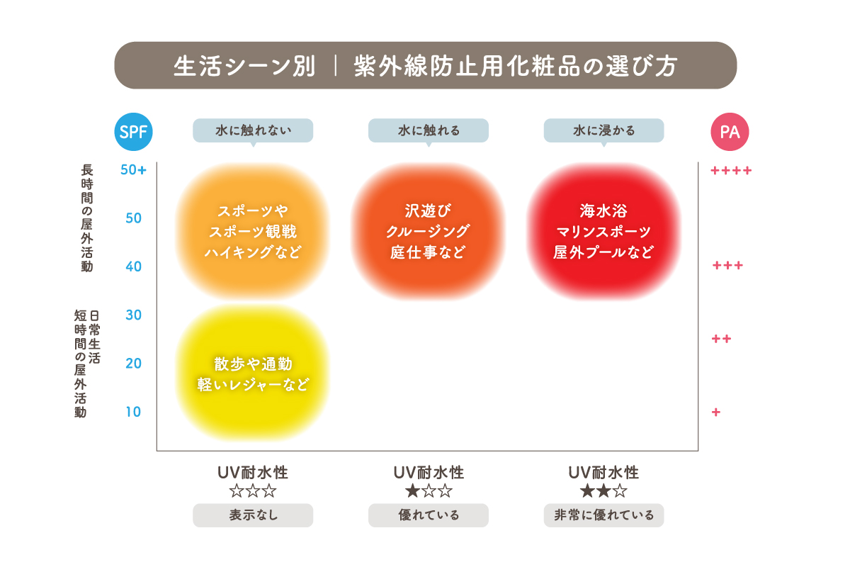 日焼け止めのおすすめの強さを生活のシーン別に示したグラフ。SPF数値・PA数値が示されており、散歩などではSPF・PA値の低いもの、スポーツなど長時間の屋外活動ではSPF・PA値の高いものを。また、水に濡れる場合は耐水性の高いものを選ぶことが書かれている。